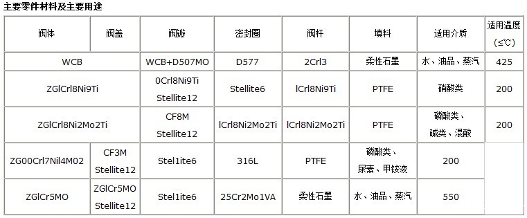 J641H气动截止阀